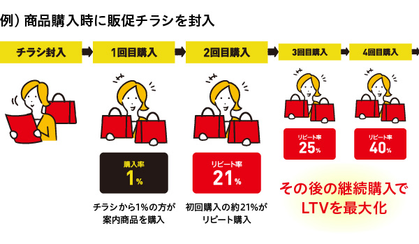 業務効率化だけじゃない。売上拡大に直結する「同梱マーケティング」「LTV分析」