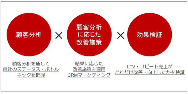 できている企業はわずか7％。LTVを上げる“本当の”CRMとは？