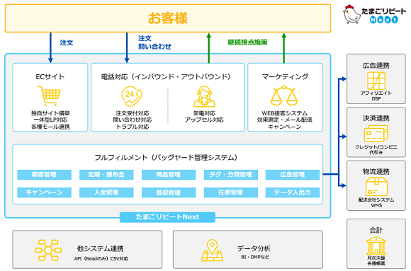 従来の「たまごリピート」を凌駕する圧倒的な基本性能と操作性、さらにAPI公開により拡張性も向上