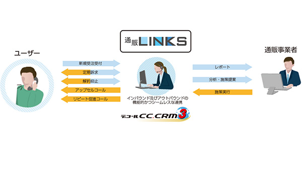 コールセンターや 決済代行の機能を集約した 「通販LINKS」