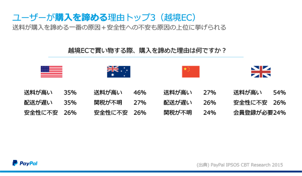すぐに使えるPayPalの利用方法