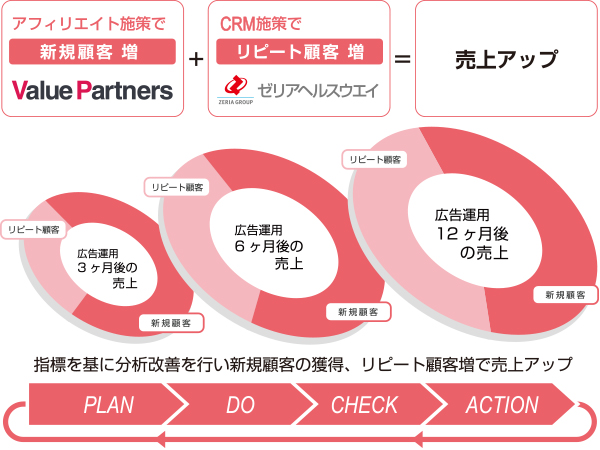 予測を上回る結果に、Win-Winのパートナーシップを実感