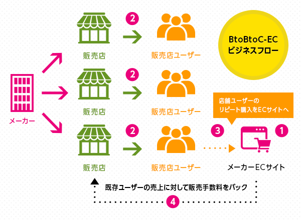 メーカー・販売店、そしてエンドユーザーのWin-Win-Winを実現する『楽楽BBC』