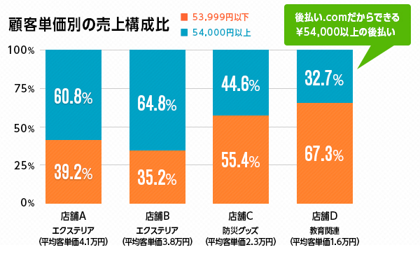 後払い決済の与信・サービス品質により売り上げが左右されるという事実