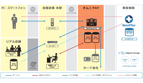 EC・店舗の決済を一括統合！他にないオムニチャネル対応の仕組み