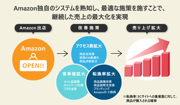 マーケティング 指導資料 set Account Engagement活用事例：セグメント毎に配信シナリを設計