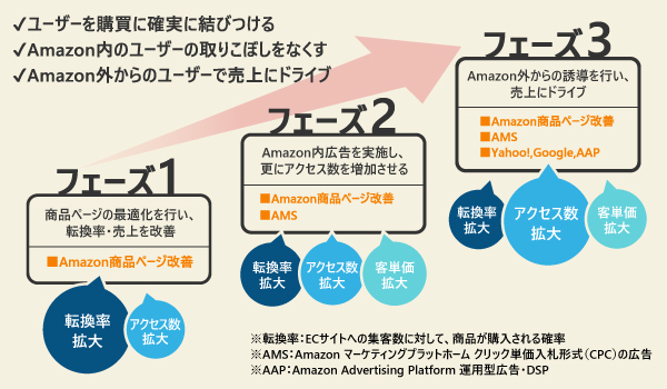 電通ダイレクトマーケティングが成果報酬型で提供する Amazonで売上を伸ばすための施策とは Ecのミカタ