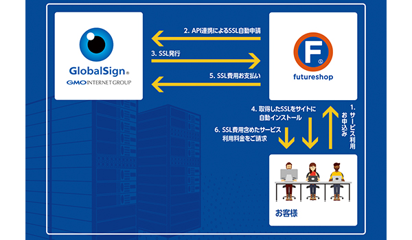 SSL認証の手続き自体は、比較的簡便に行える