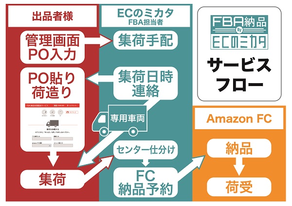 シェアリング・エコノミーの発想で、低コストでの「FBA」納品を実現する