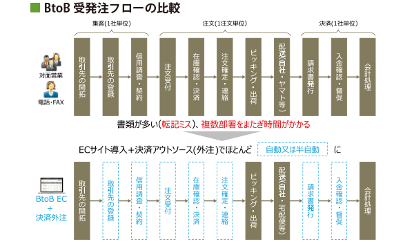 ヤマトグループ全体のトータルサポートでＢtoＢの請求・与信管理もスピーディに！