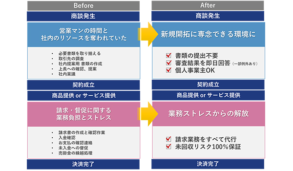 盛り上がるBtoB-ECで拡大する「掛払い」の需要に“素早く”応える