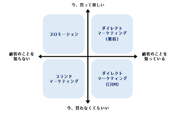 ダイレクト施策とブランディングが融合する時代のマーケティングとは