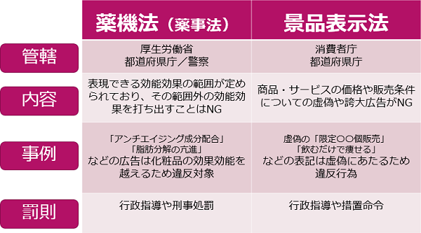 その広告表現、薬機法・景表法違反していませんか？EC運営の法律面対策