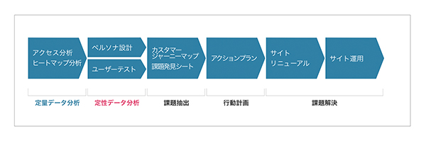 「CX Navigate」を活用し、見落としていた顧客ニーズを発見