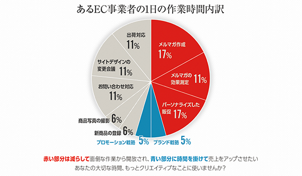 業務効率化が可能だがその時間を何に使うか