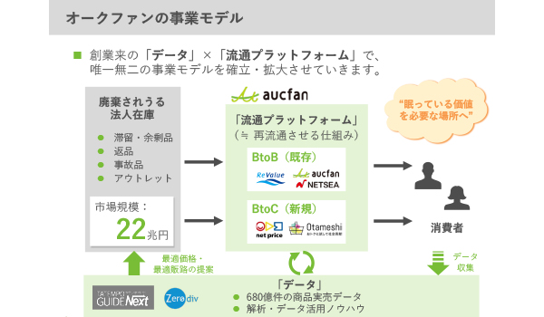 オークファングループとしての提供価値