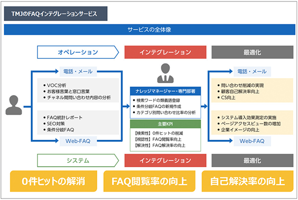 高い次元のFAQ標準化をトータルサポートする