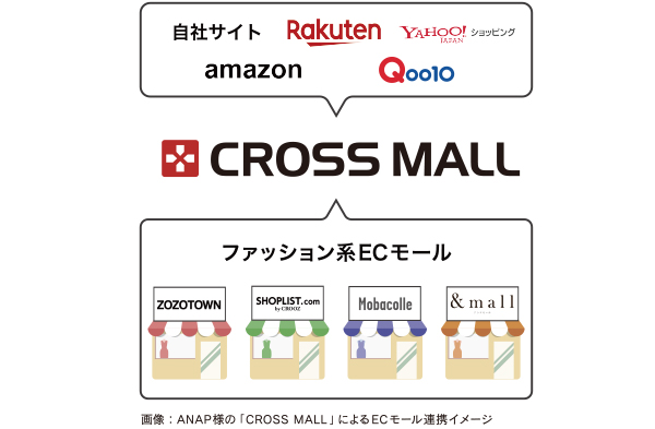 在庫消化率90 アパレルブランドanapの多店舗展開を支える一元管理システム Ecのミカタ 在庫消化率90 アパレルブランドanapの多店舗展開を支える一元管理システム Ecのミカタ