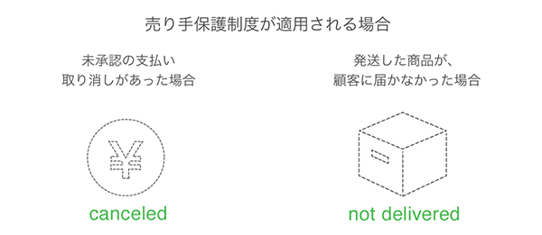 売り手と消費者の両方に「安心・安全」を提供