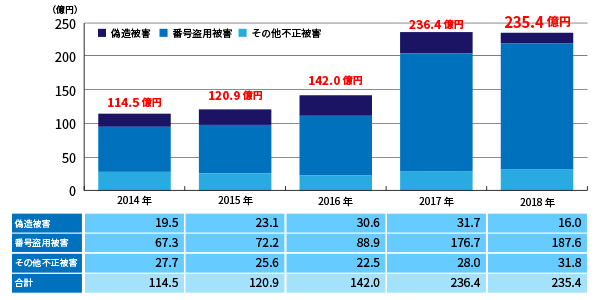 番号盗用によるECの不正利用が増えている