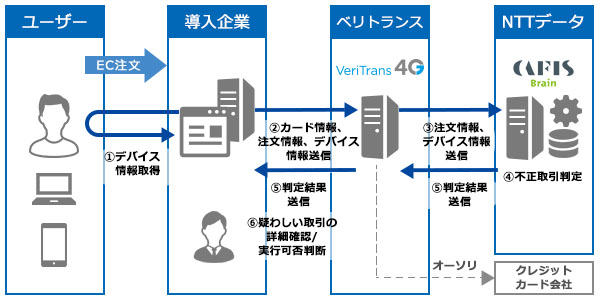 CAFIS Brain® for VeriTrans4Gの特徴