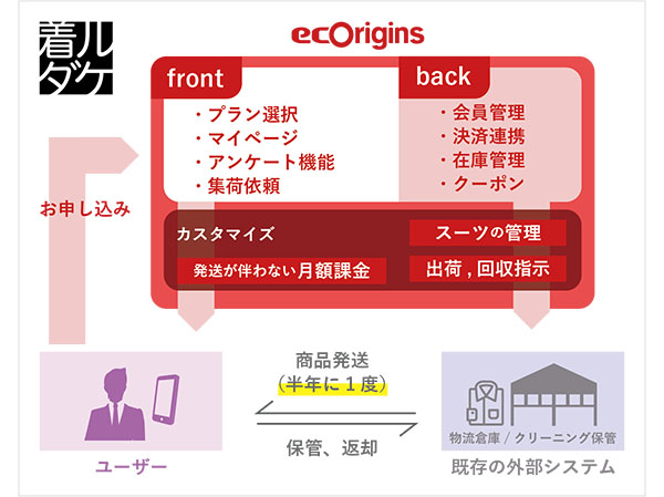 サブスクリプションコマースも支援できるECパッケージ『ecOrigins』