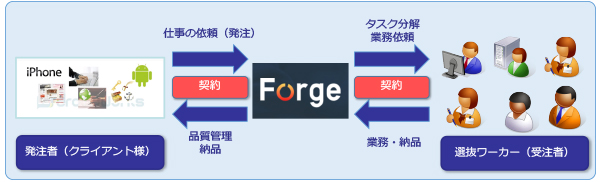 必要な業務を、必要な期間だけ、低コストでアウトソーシングできる『Forge BPO』