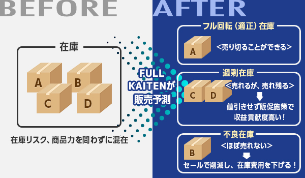 あらゆる小売業者の成長の鍵は“過剰在庫”にあった!!