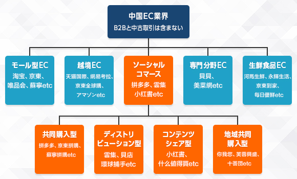 急成長する「ソーシャルコマース」4つの手法