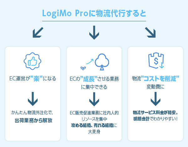 初期登録費用や月額費用のいらないクラウド物流サービス