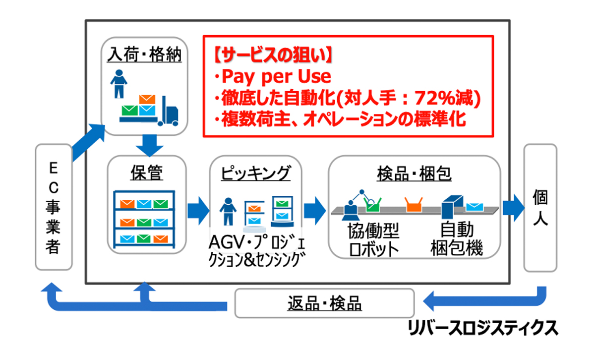 徹底した省人化・システム化による、画期的な物流ソリューション