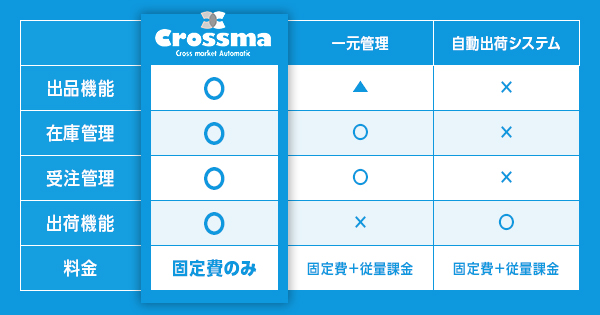 クロスマ導入前後のコスト比較！人員を増やさず多店舗展開を実現