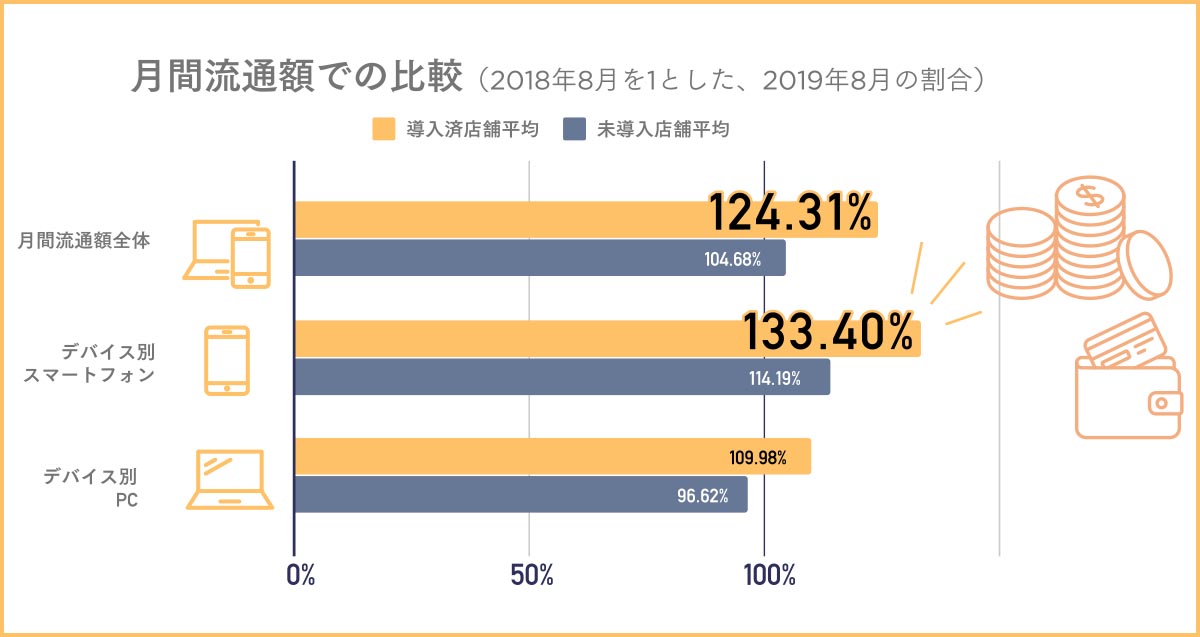 売上向上！commerce creator利用の効果
