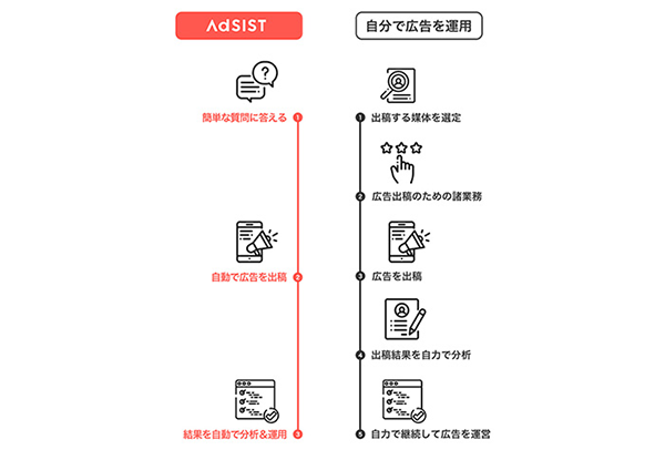 1日最低500円〜、5分で設定完了、自動広告配信ツール『AdSIST』