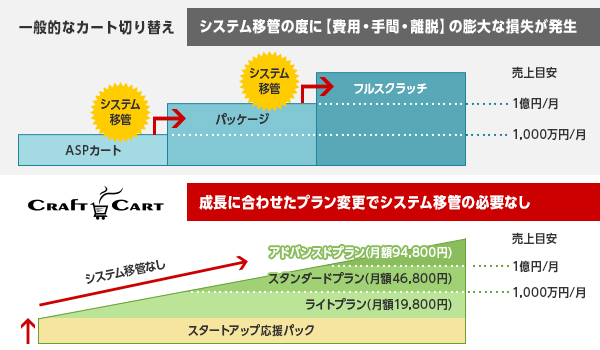 成長後のアップグレートが簡単、移管の手間もかからない