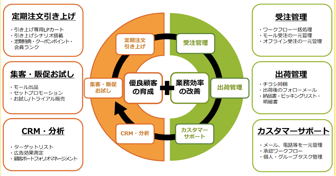 定期購入商材の販売を始めるなら押さえておきたい！失敗しない