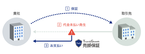取引先１社からでも利用可能。入金遅延も保証される『T&G売掛保証』