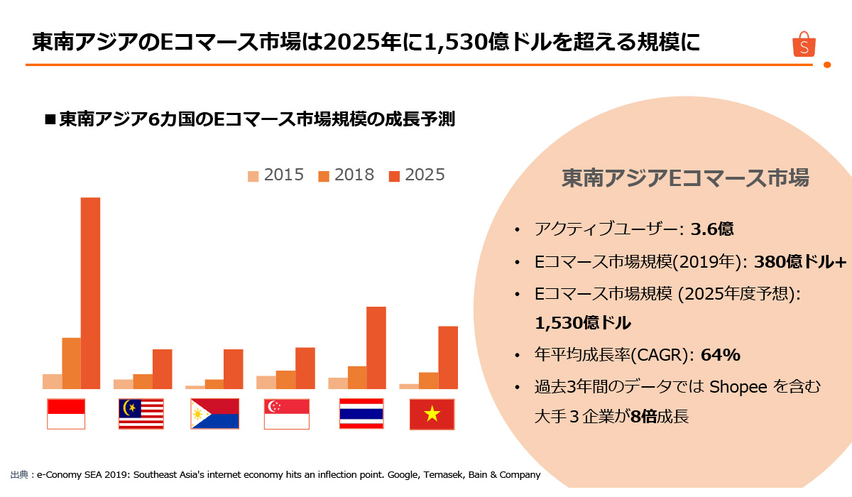 越境ECのターゲットマーケットは、欧米・中国から東南アジアへ