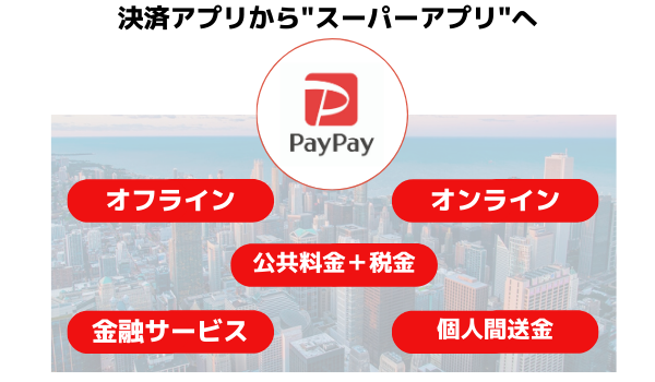 決済アプリではなくスーパーアプリを目指すPayPay