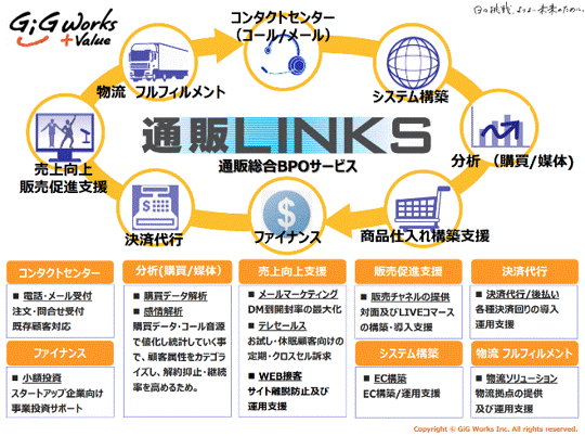 販売促進支援で新しいチャネルを開拓。総合的なサポートを叶える「通販LINKS」