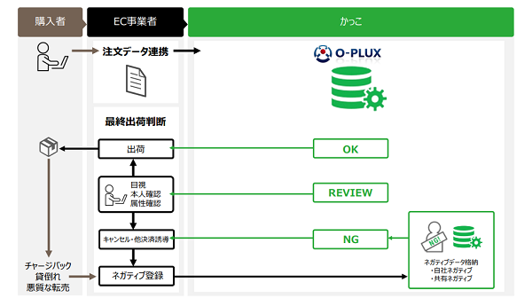 ECサイトの不正注文の現状と安心安全を届ける不正検知サービスに ECサイトの不正注文の現状と安心安全を届ける不正検知サービスに