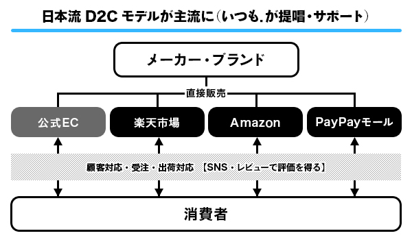 3社モールの流通額は6兆円規模に。日本流のDtoC（D2C）ブランド戦略はモールから