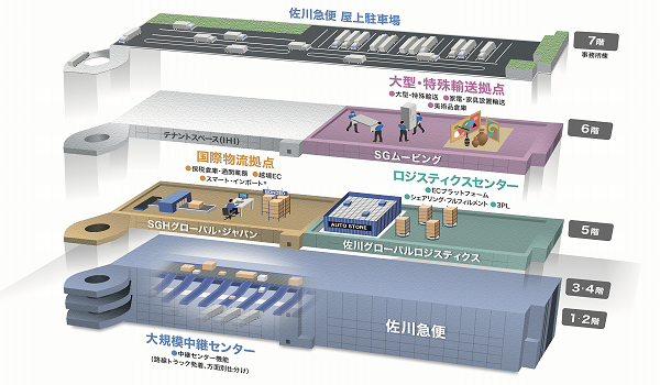 佐川グローバルロジスティクスが次世代型大規模物流センター Xフロンティア で中小ec通販事業者向けの新物流サービス提供開始 Ecのミカタ