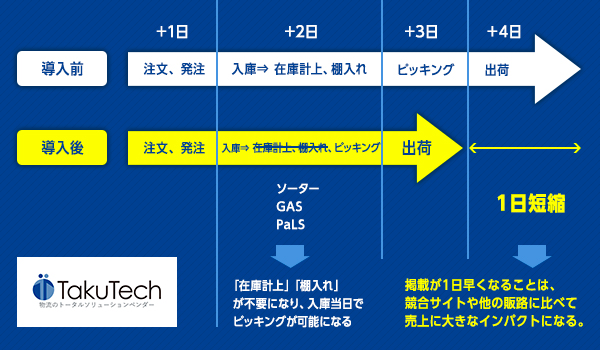 リードタイム短縮は物流業務効率化にもつながる