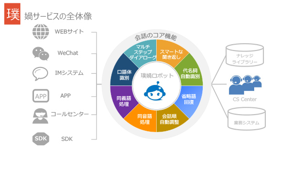 中国では多くのECショップがチャットボットを利用