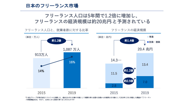 今、フリーランスが増えている
