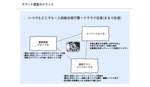 変化に強いスマート経営