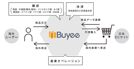 新型コロナ影響下における、海外EC運営の課題