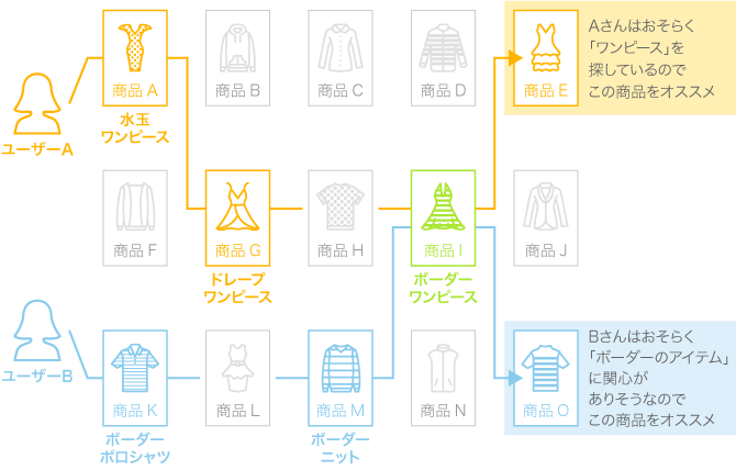 すでに10年も継続利用中。ユーザーを逃さない“リアルタイム・レコメンド”