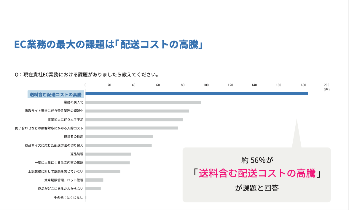 Q1.EC業務における課題を教えてください